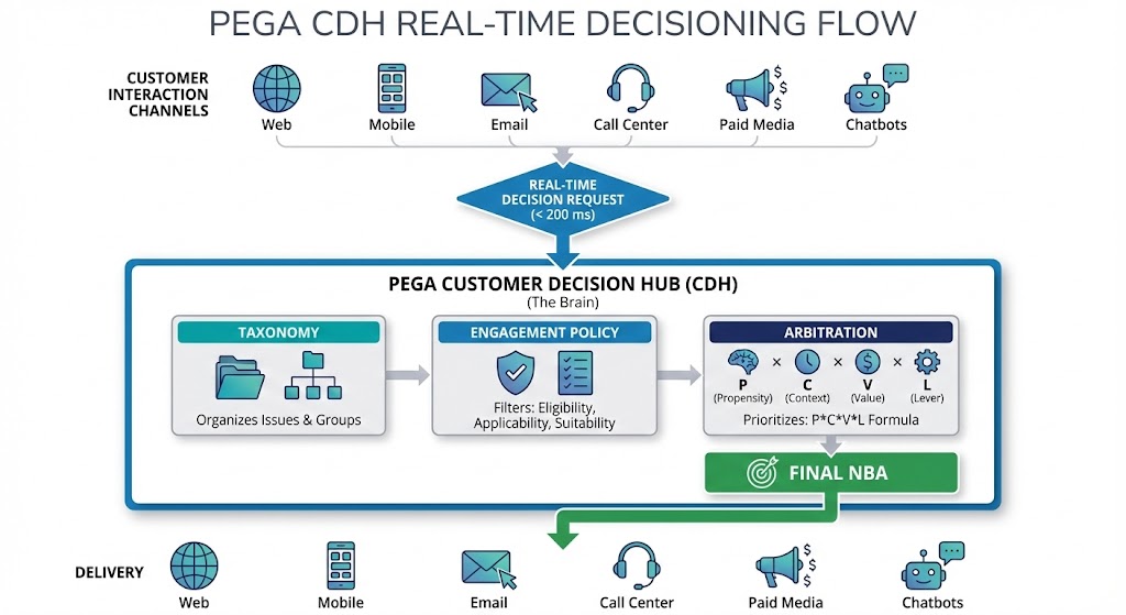 How Pega Customer Decision Hub Delivers Real-Time Next Best Action