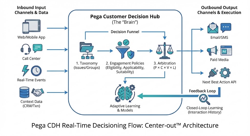 Pega CDH Real-Time Decisioning Flow