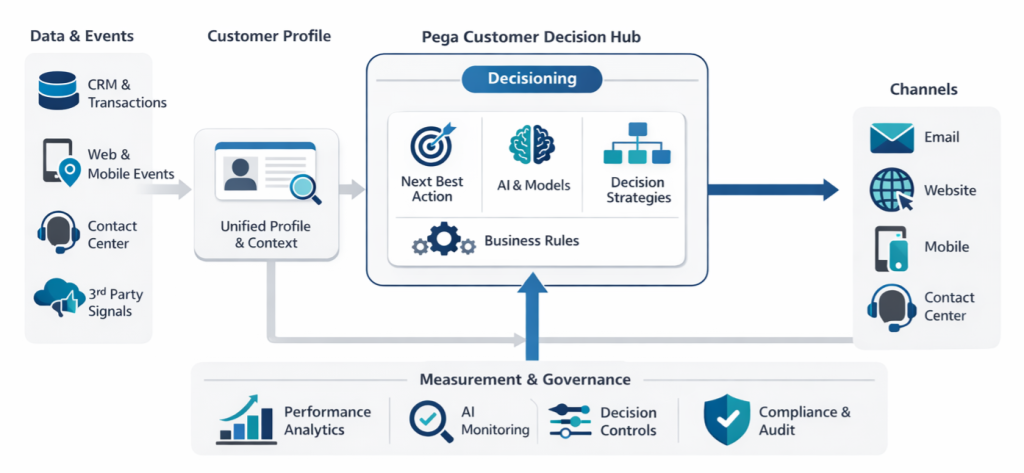 Enterprise architecture diagram showing Pega Customer Decision Hub real-time decisioning from data sources to AI-driven actions across channels.