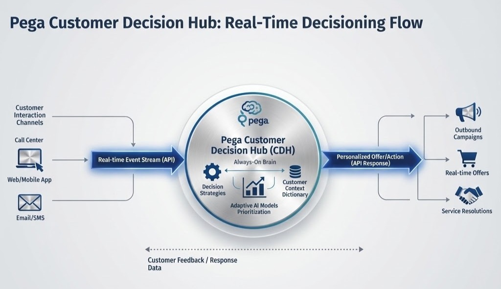 Pega Customer Decision Hub real-time decisioning flow diagram showing inputs, central AI brain, and personalized outputs.